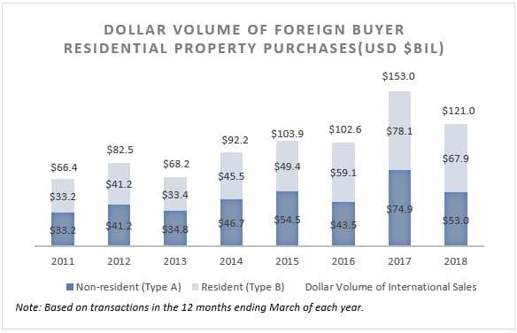 Volume en dollars des investissements immobiliers faits par des étrangers aux USA.