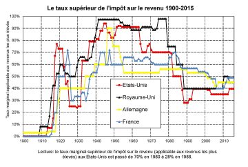 comparaison impots sur le revenu france usa uk