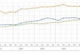 prix medians immobilier en floride 2015 a 2018