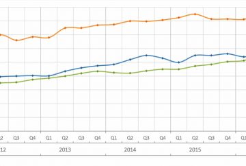 prix medians immobilier en floride 2015 a 2018