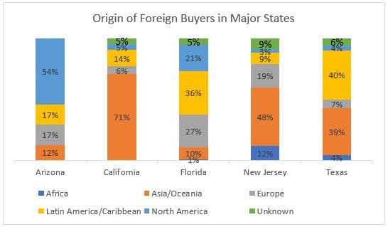 les 5 etats privilégiés par les étrangers pour un investissement immobilier aux usa