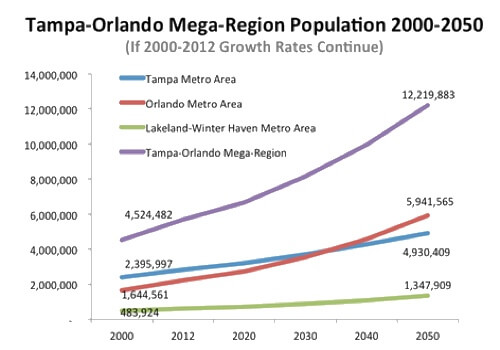 estimation de la croissance démographique à Orlando entre 2000 et 2050