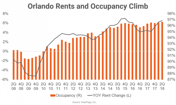 Courbe de la progression des loyers et du taux d'occupation des logements à Orlando