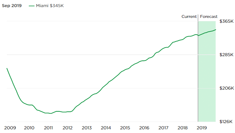 courbe de l'evolution des prix immobiliers à Miami jusqu'à fin 2019