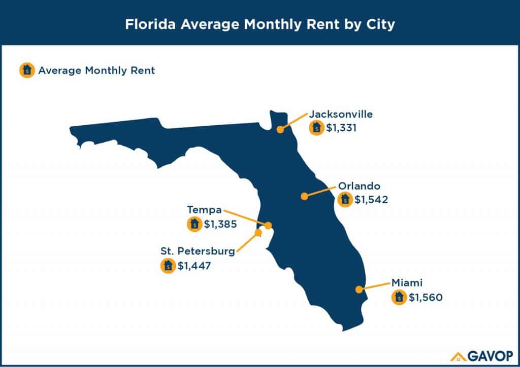 loyers moyens par ville immobilier en Floride