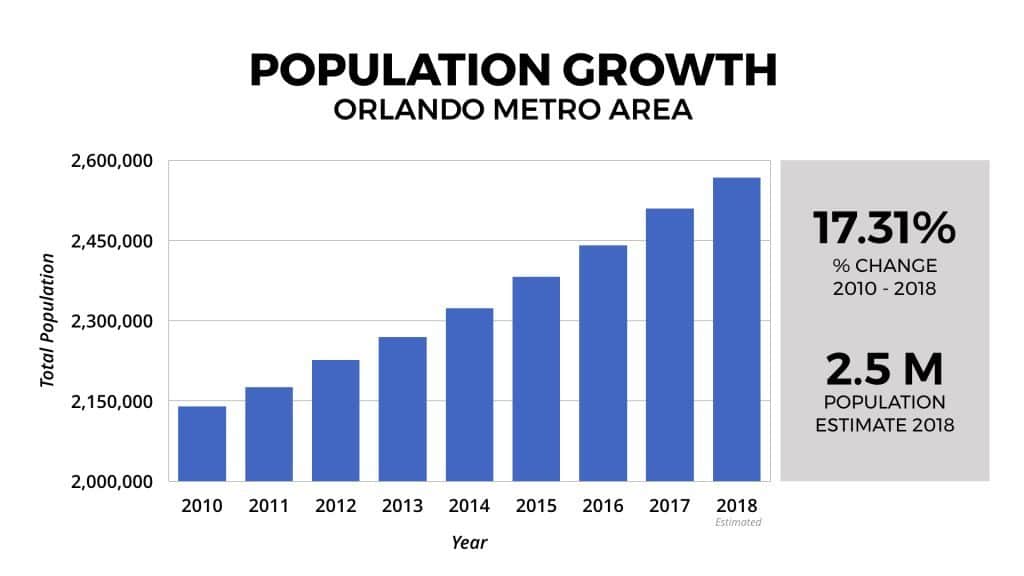 courbe de l'évolution de la population d'Orlando de 2010 à 2018.