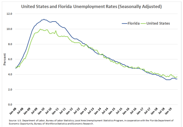 Courbes du taux de chômage aux Etats-Unis comparativement à la Floride.
