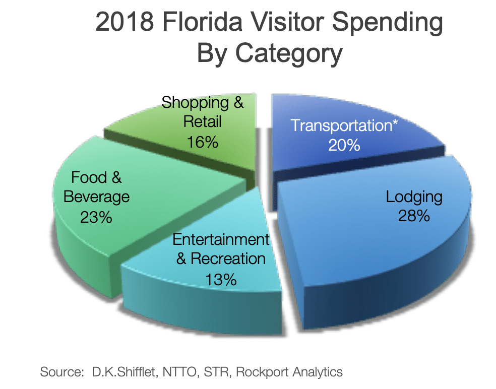 Camembert de répartition des dépenses réalisées par les touristes en Floride en 2018
