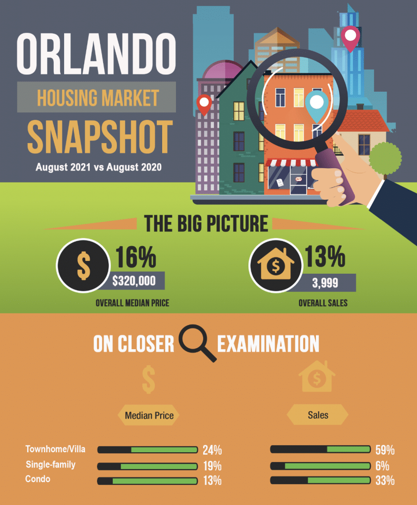 infographie marché immobilier a orlando Floride aout 2021 versus 2020