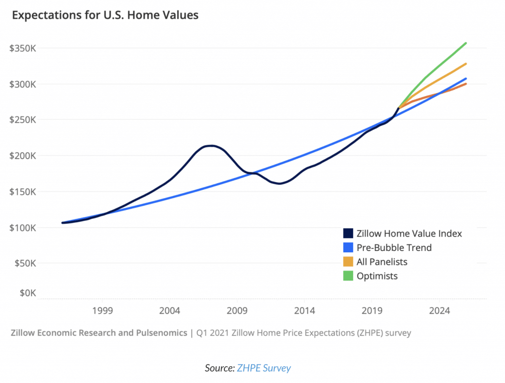 previsions des prix du marche immobilier americain jusqu'en 2024