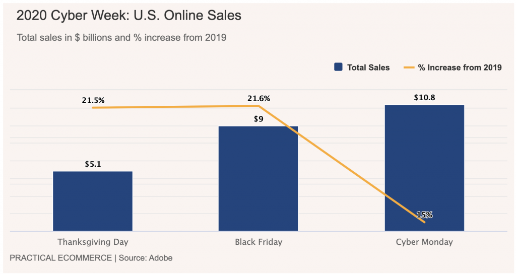 ventes totales aux USA en 2020 de la semaine cyber week incluant le blackfriday et le cyber monday