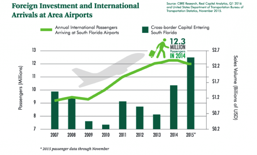 évolution des capitaux investis en floride par les étrangers de 2007 à 2015