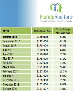 informations des prix medians en 2017 pour acheter un condominium à Orlando