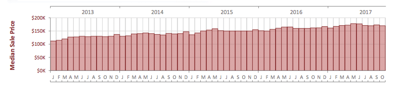 evolution des prix des condos a orlando 2007 - 2017