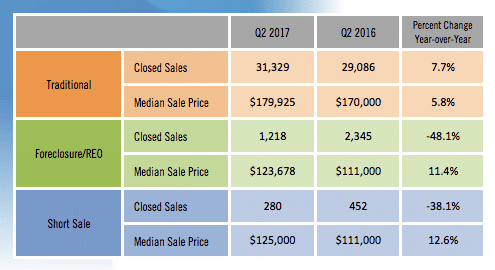 prix medians immobilier en floride en 2017 (foreclosures, shortsales et tradi)
