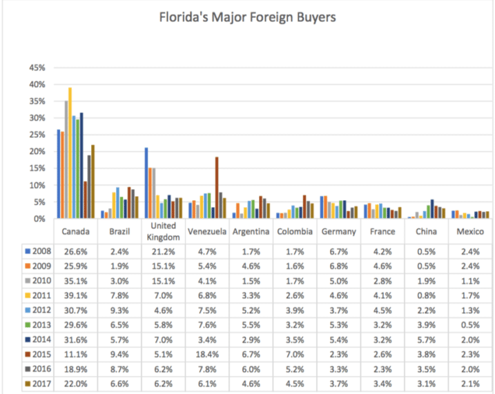 principales zones ciblees par les acheteurs étrangers en Floride