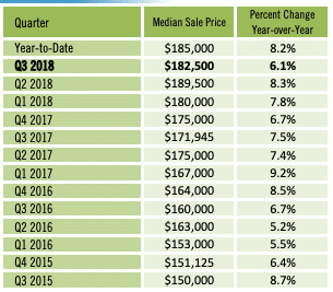 tableau comparatif des prix medians des condos en floride de 2015 à 2018 par trimestre