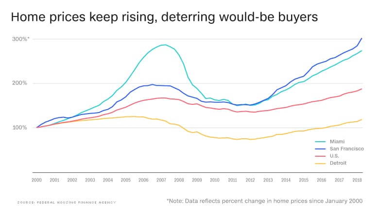 courbe evolution prix immobilier usa versus trois villes dont détroit