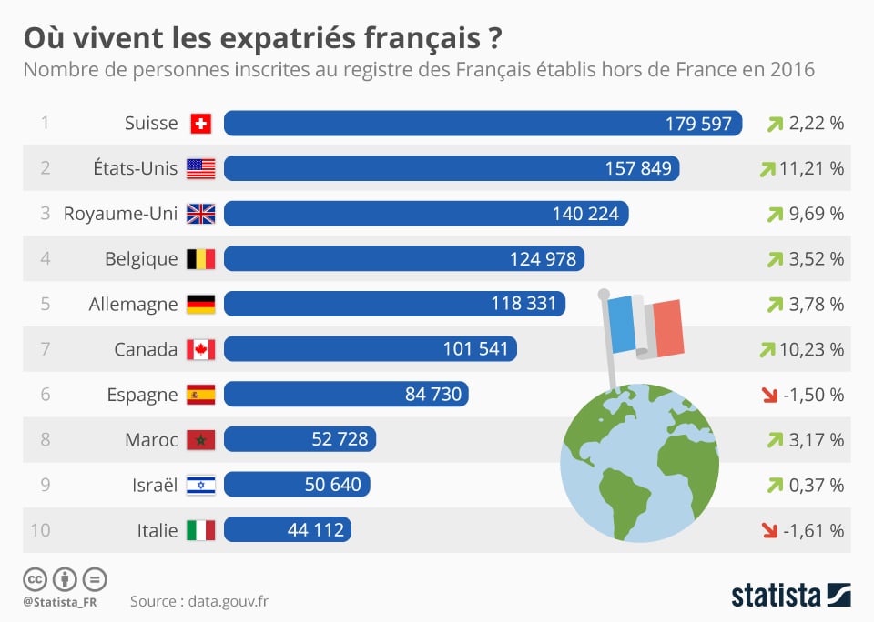 Découvrez où vivent les expatriés Français dans le monde