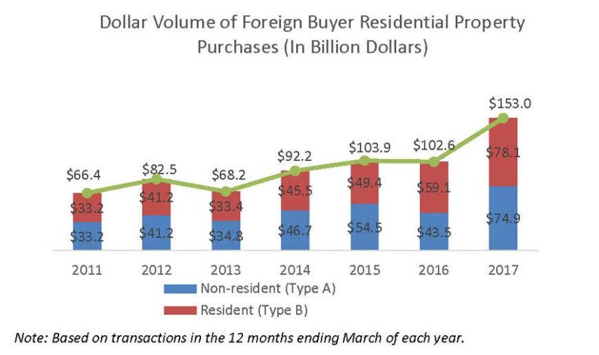 volume d'investissements immobiliers en dollar réalisé par des acheteurs etrangers aux USA