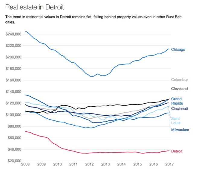 prix de l'immobilier à détroit 2008-2017