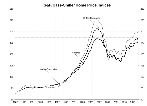 indice case shiller 2016 sur l'évolution du prix de l'immobilier aux USA