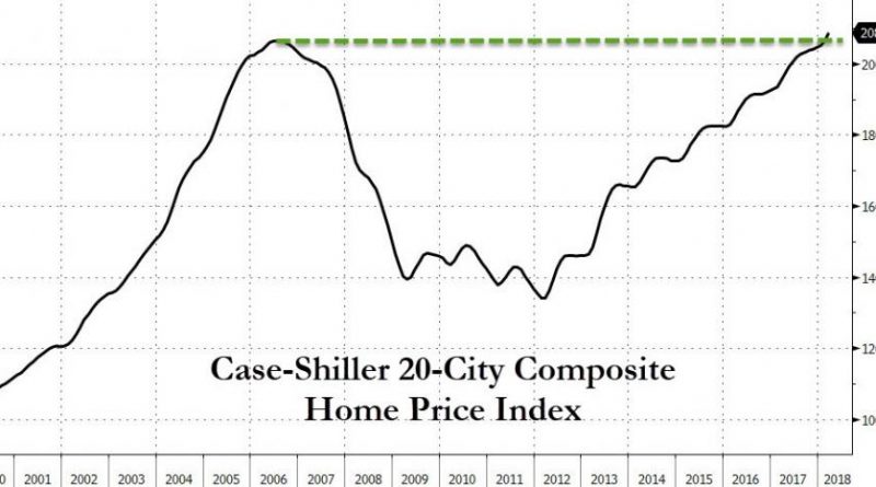indice case shiller des prix de l'immobilier américain entre 2000 et 2018
