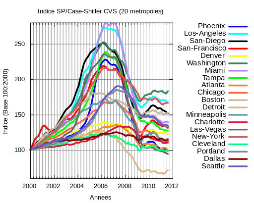 Indice Case Shiller dans plusieurs villes des USA de 2000 à 2012