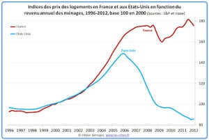 investissement immobilier : indice des prix immobiliers usa france