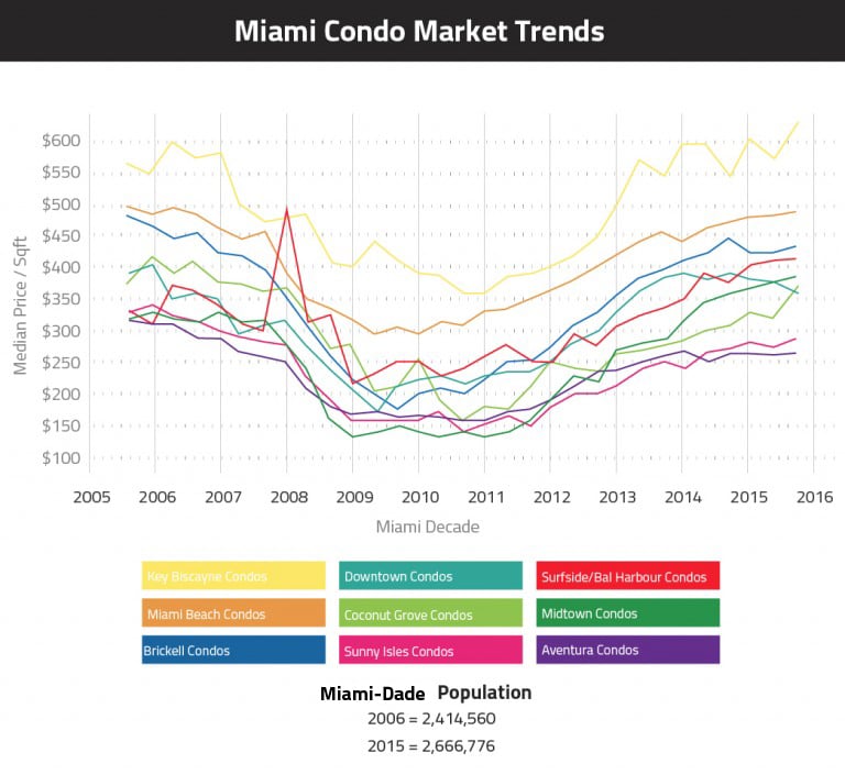 prix immobilier miami de 2005 à 2016