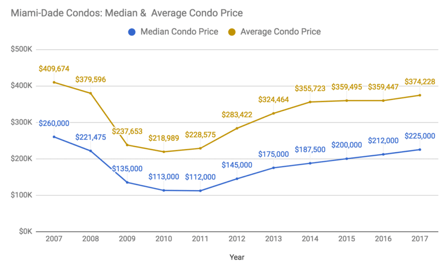 comparatif du prix médian et du prix moyen dans le conté de Miami Dade de 2007 à 2017