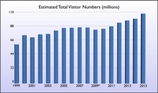 nombre de touristes en Floride 2016