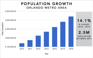 croissance de la population d'Orlando (Floride) entre 2010 et 2016