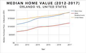 La ville d'Orlando en Floride a une évolution des prix de l'immobilier stable