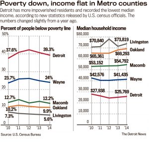 seuil de pauvrete et revenus medians detroit michigan